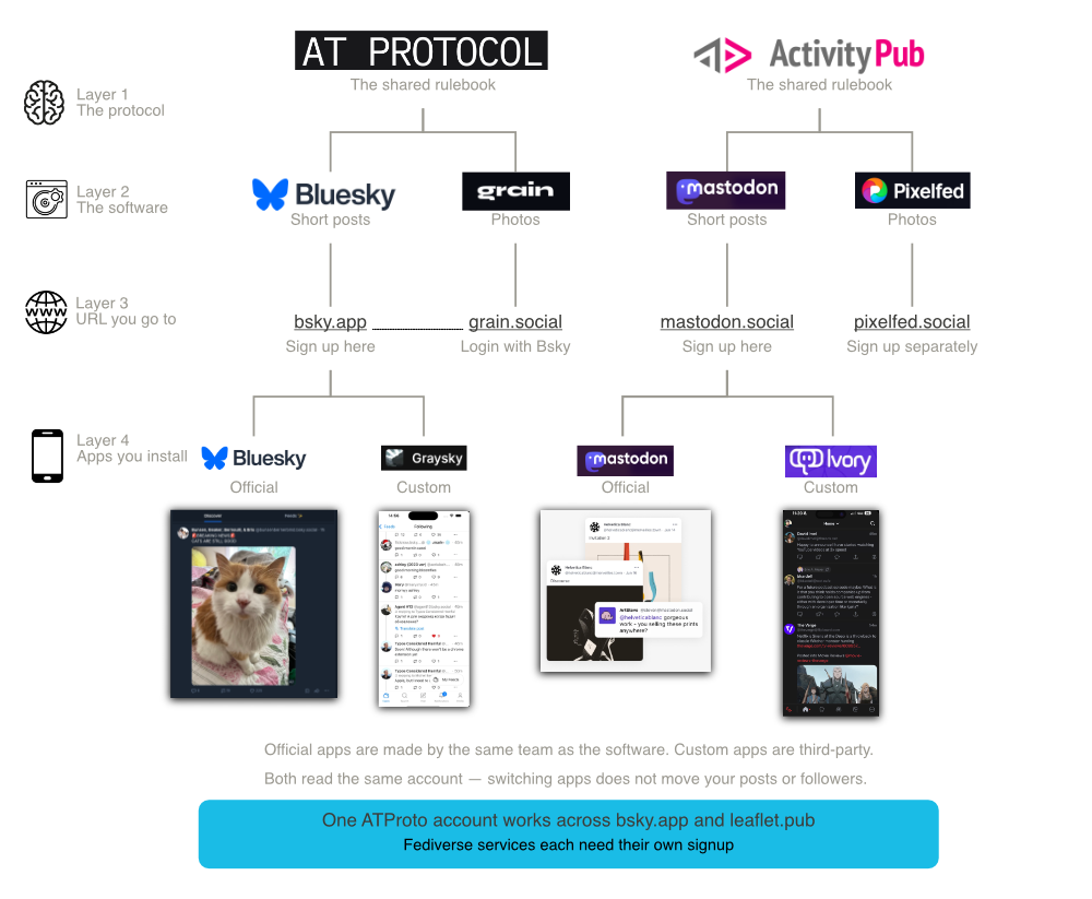 Diagram showing the relationship of protocols, software, urls, and apps in both the ATProtocol and ActivityPub. The main difference is that at the URL layer, different servers on ActivityPub need different logins.
