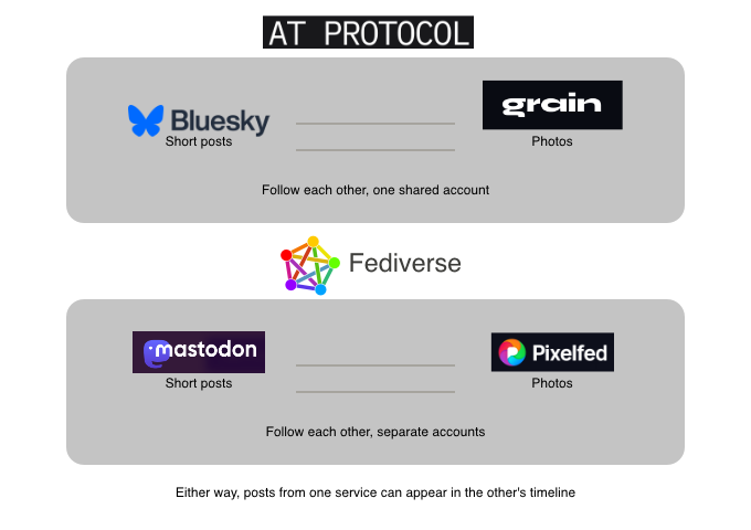 Diagram explaining that in the Fediverse, different services can follow each other but you need separate accounts for each server, while in the ATmosphere you can use the same account everywhere